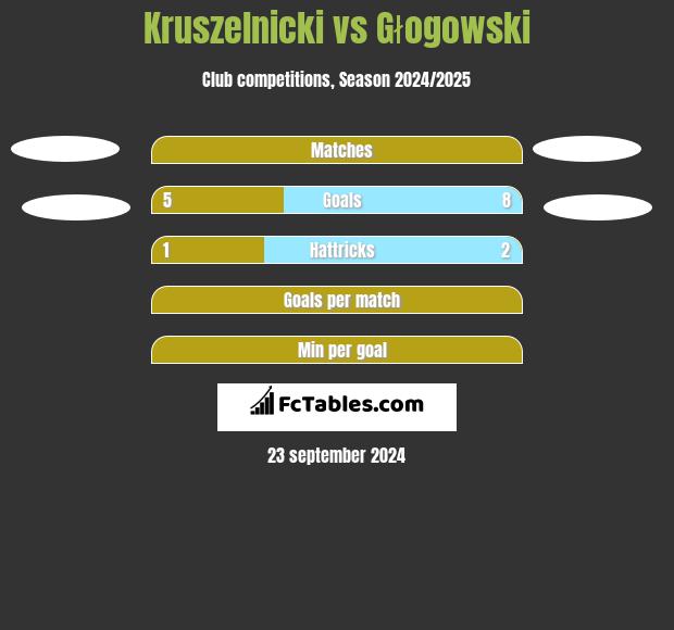 Kruszelnicki vs Głogowski h2h player stats