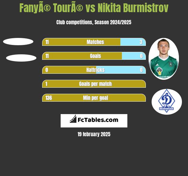 FanyÃ© TourÃ© vs Nikita Burmistrow h2h player stats