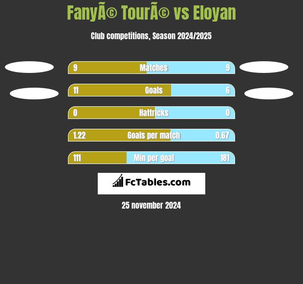 FanyÃ© TourÃ© vs Eloyan h2h player stats