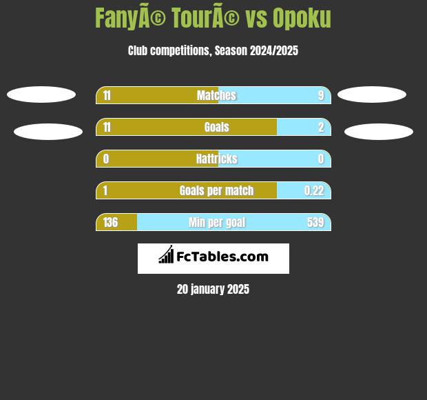 FanyÃ© TourÃ© vs Opoku h2h player stats