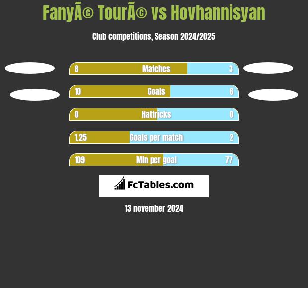 FanyÃ© TourÃ© vs Hovhannisyan h2h player stats