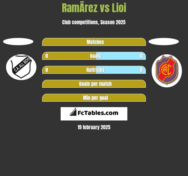 RamÃ­rez vs Lioi h2h player stats