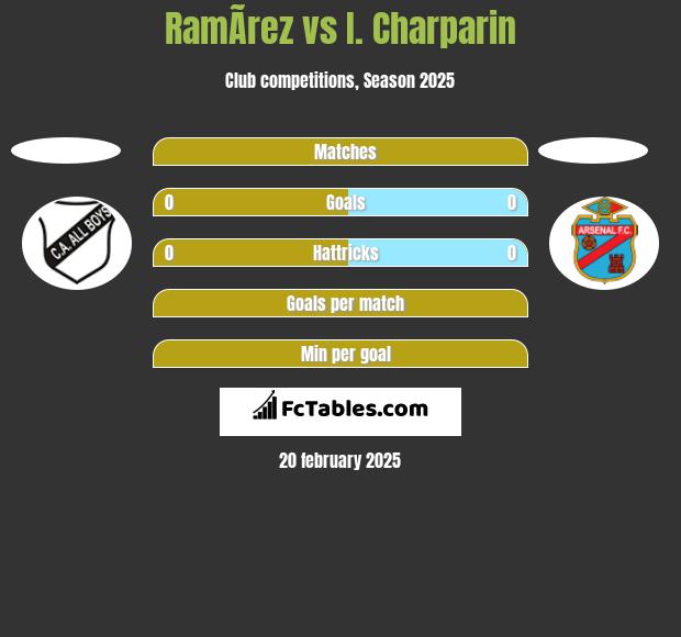 RamÃ­rez vs I. Charparin h2h player stats