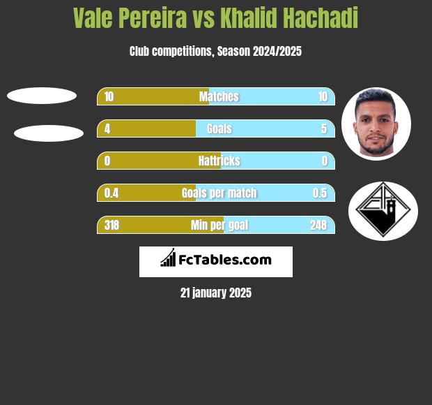 Vale Pereira vs Khalid Hachadi h2h player stats