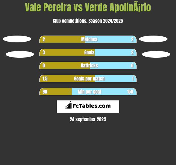 Vale Pereira vs Verde ApolinÃ¡rio h2h player stats