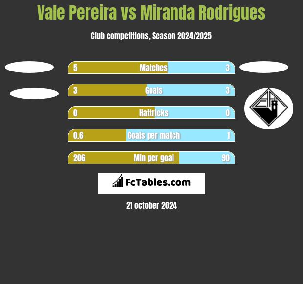 Vale Pereira vs Miranda Rodrigues h2h player stats