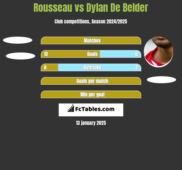 Rousseau vs Dylan De Belder h2h player stats