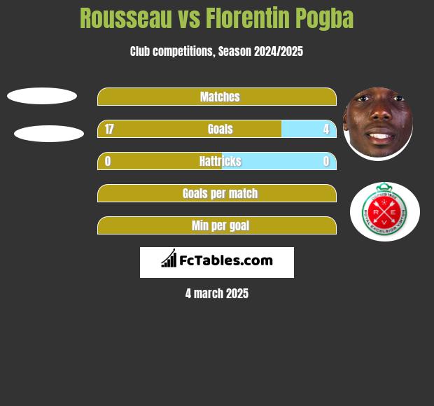 Rousseau vs Florentin Pogba h2h player stats