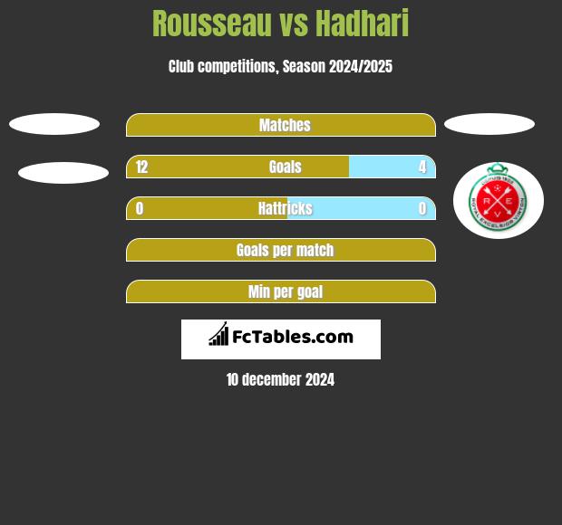 Rousseau vs Hadhari h2h player stats