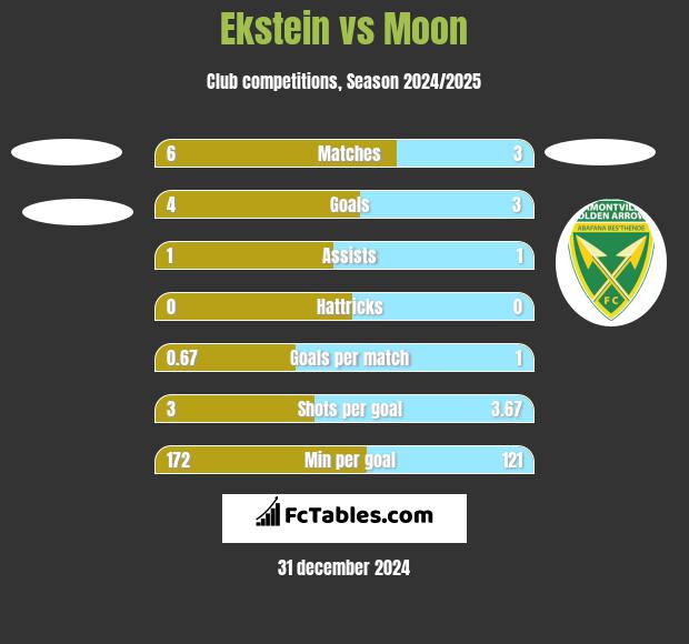 Ekstein vs Moon h2h player stats