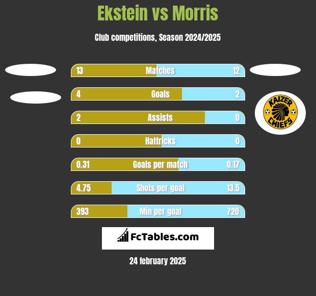 Ekstein vs Morris h2h player stats