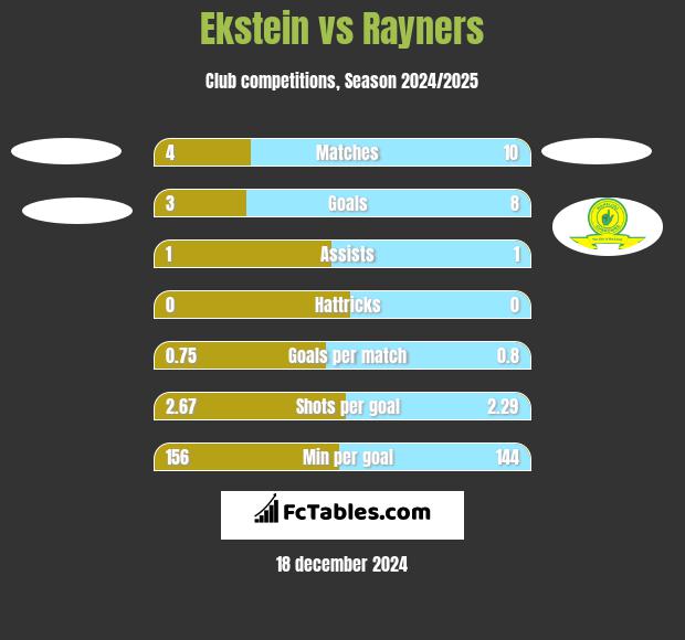 Ekstein vs Rayners h2h player stats