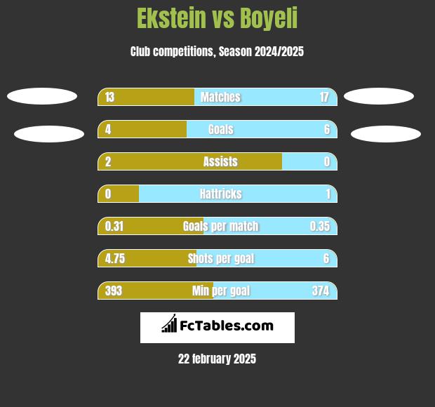 Ekstein vs Boyeli h2h player stats