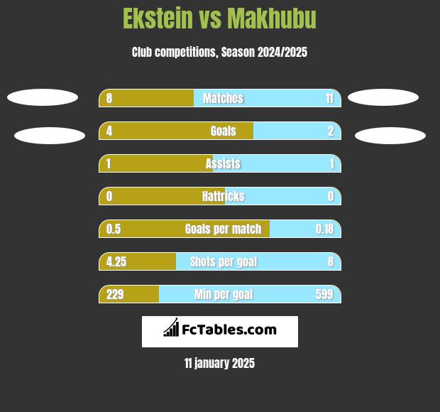 Ekstein vs Makhubu h2h player stats