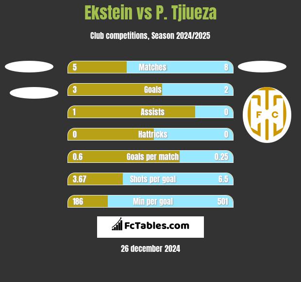 Ekstein vs P. Tjiueza h2h player stats