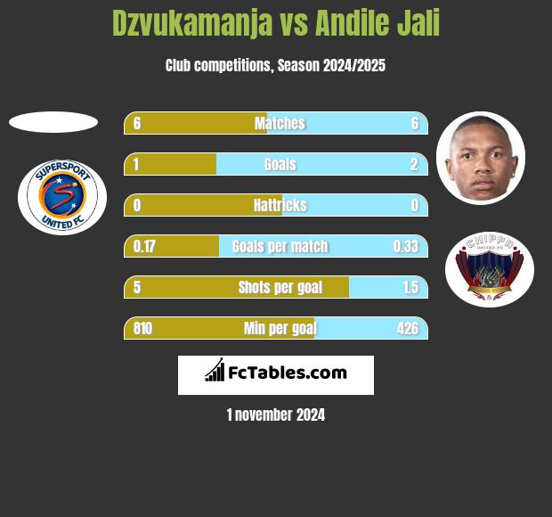 Dzvukamanja vs Andile Jali h2h player stats