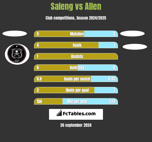 Saleng vs Allen h2h player stats