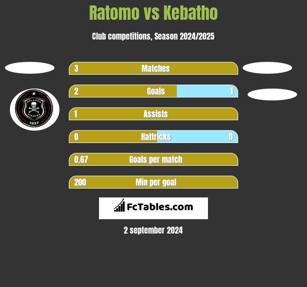 Ratomo vs Kebatho h2h player stats