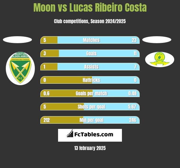 Moon vs Lucas Ribeiro Costa h2h player stats