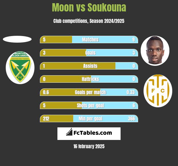 Moon vs Soukouna h2h player stats