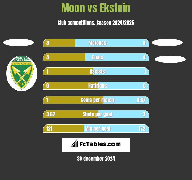 Moon vs Ekstein h2h player stats