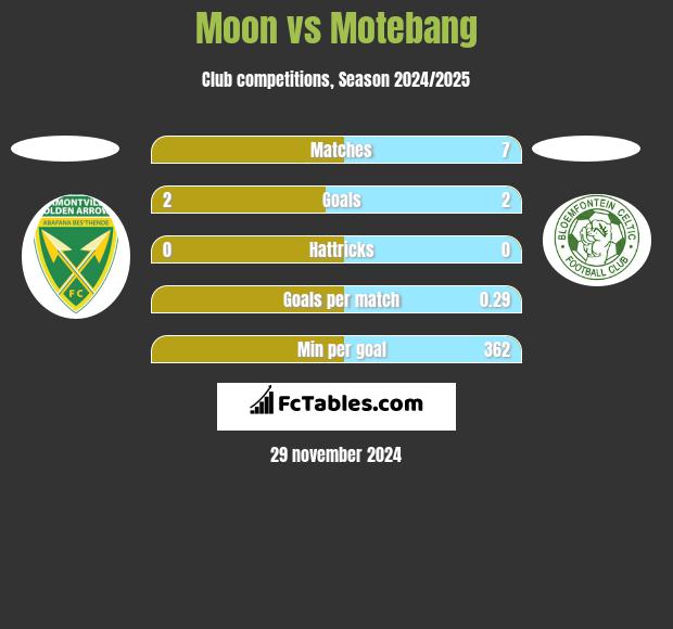 Moon vs Motebang h2h player stats