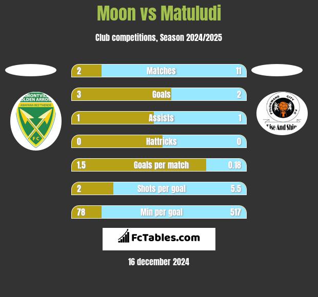 Moon vs Matuludi h2h player stats