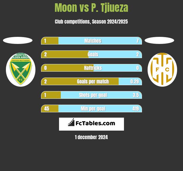 Moon vs P. Tjiueza h2h player stats