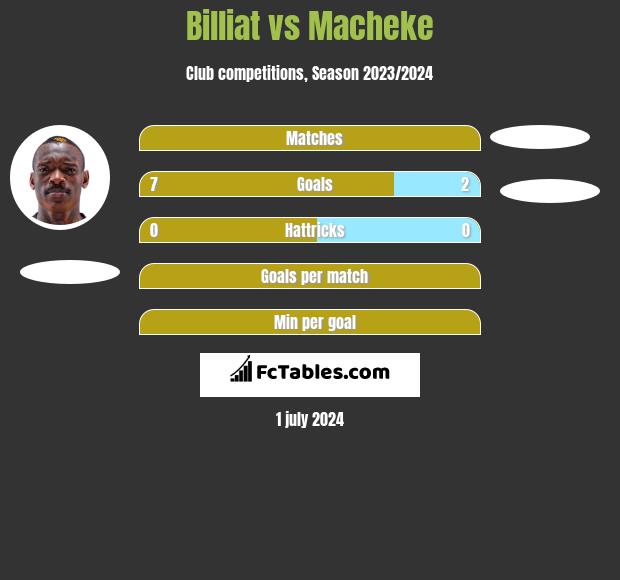 Billiat vs Macheke h2h player stats