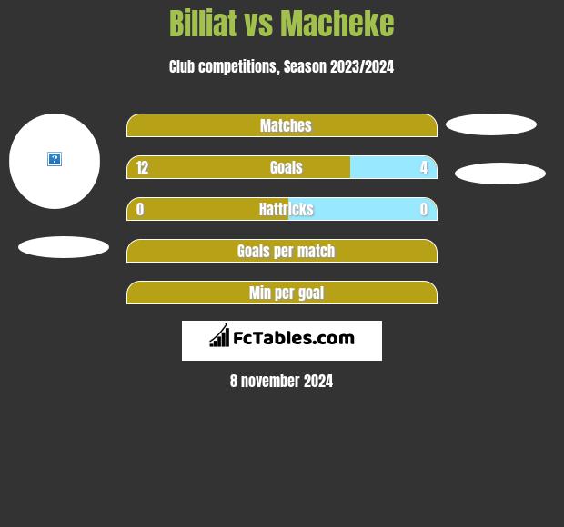 Billiat vs Macheke h2h player stats