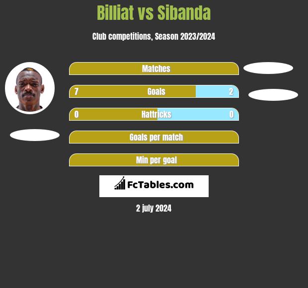 Billiat vs Sibanda h2h player stats