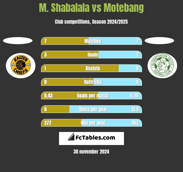 M. Shabalala vs Motebang h2h player stats