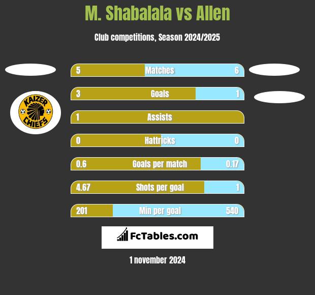 M. Shabalala vs Allen h2h player stats