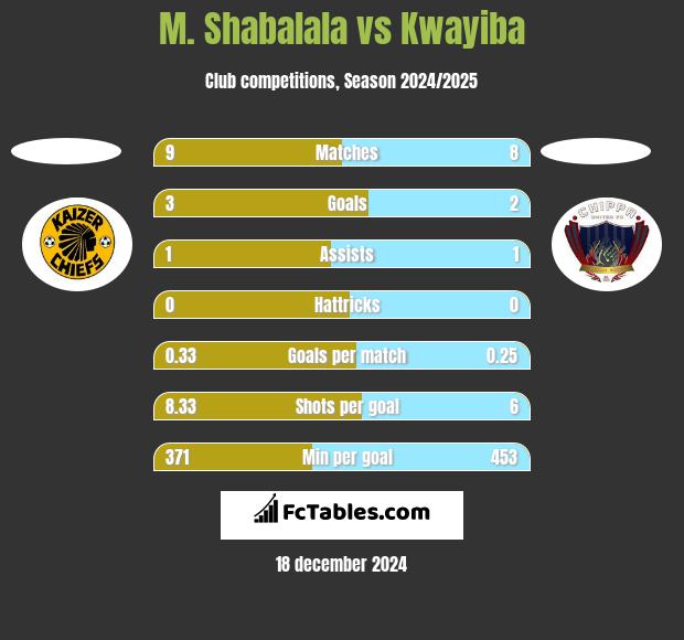 M. Shabalala vs Kwayiba h2h player stats