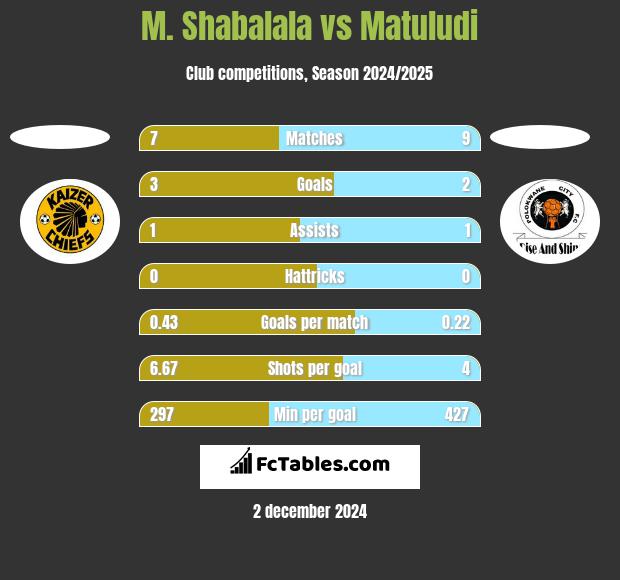 M. Shabalala vs Matuludi h2h player stats