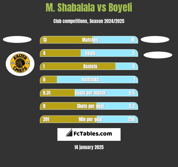 M. Shabalala vs Boyeli h2h player stats