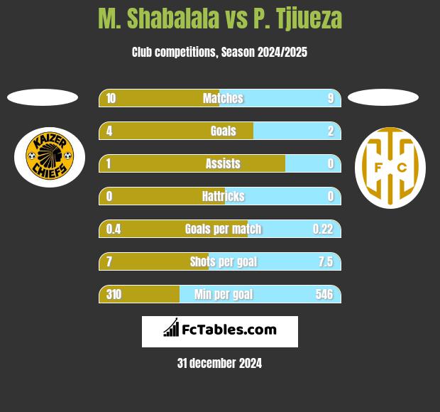 M. Shabalala vs P. Tjiueza h2h player stats