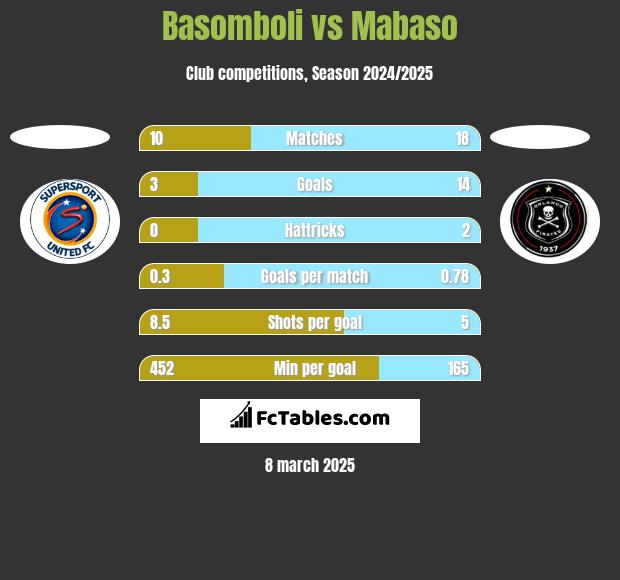 Basomboli vs Mabaso h2h player stats