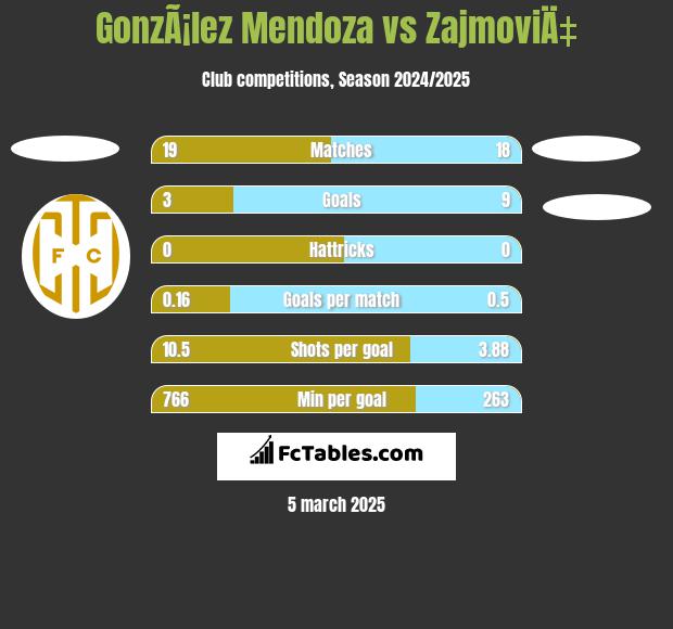 GonzÃ¡lez Mendoza vs ZajmoviÄ‡ h2h player stats