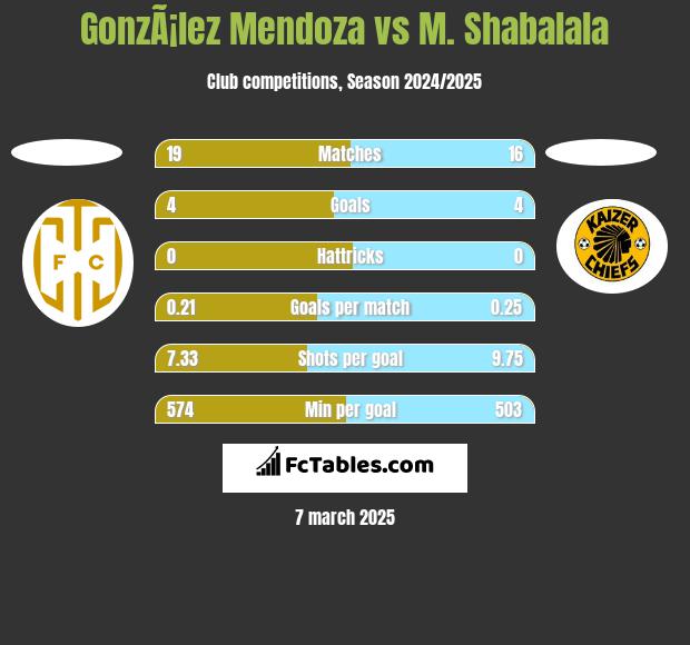 GonzÃ¡lez Mendoza vs M. Shabalala h2h player stats