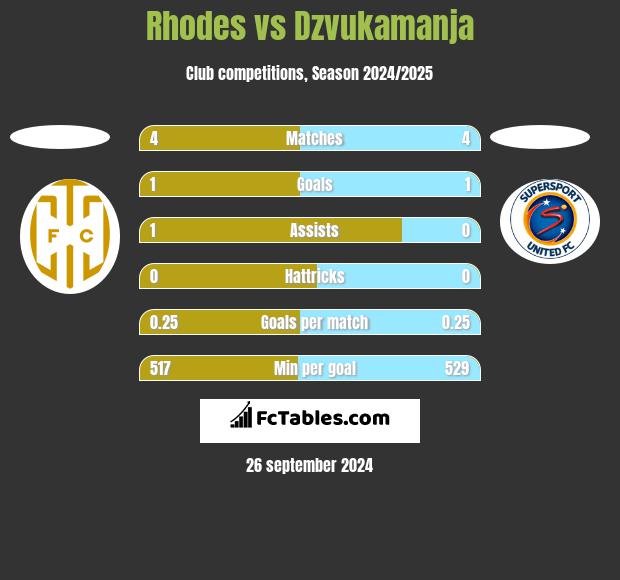 Rhodes vs Dzvukamanja h2h player stats