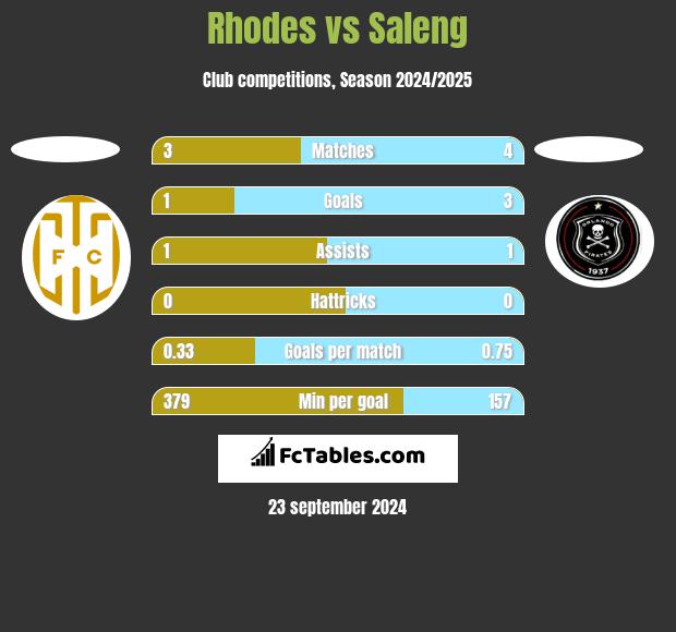 Rhodes vs Saleng h2h player stats