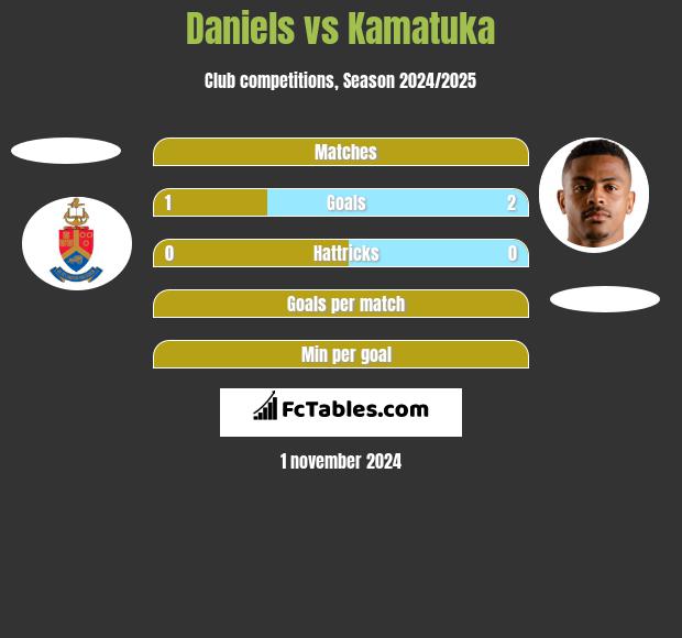 Daniels vs Kamatuka h2h player stats