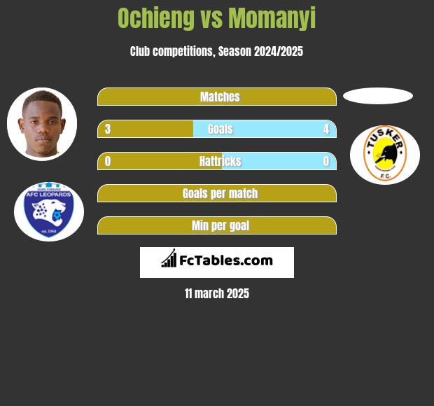 Ochieng vs Momanyi h2h player stats