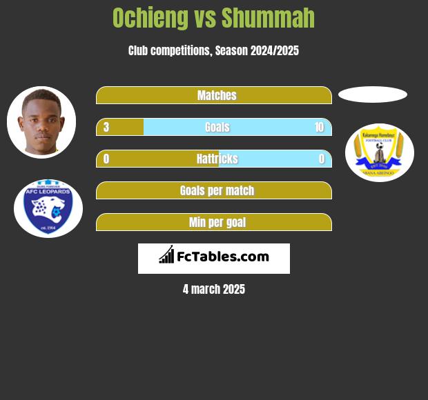 Ochieng vs Shummah h2h player stats