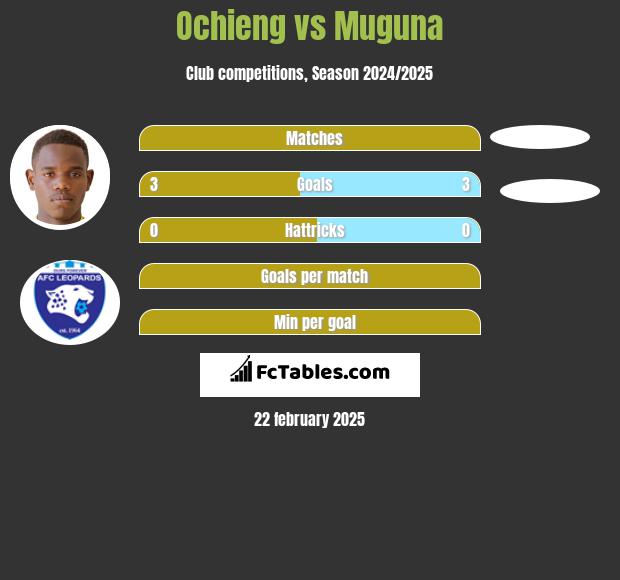 Ochieng vs Muguna h2h player stats