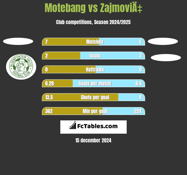 Motebang vs ZajmoviÄ‡ h2h player stats