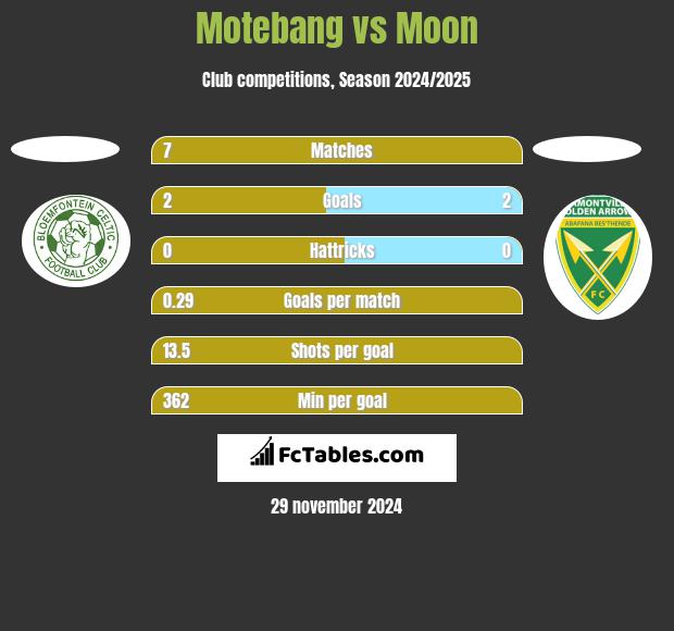 Motebang vs Moon h2h player stats