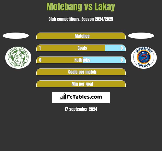 Motebang vs Lakay h2h player stats