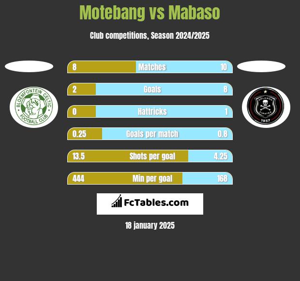 Motebang vs Mabaso h2h player stats